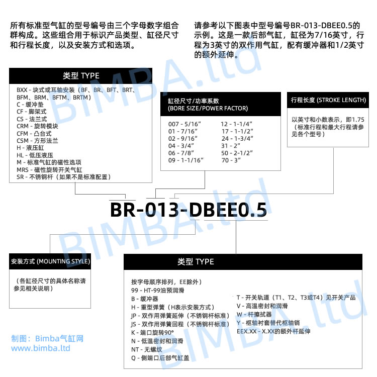 BIMBA气缸如何选型下单？